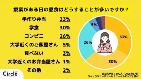 【Z世代のホンネ調査】現役大学生の昼食大調査！コン