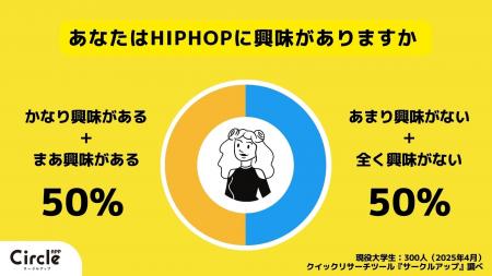 【Z世代のホンネ調査】Z世代の２人に１人が「HIP HOP