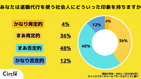 【Z世代のホンネ調査】退職代行に“否定的”な大学生が6