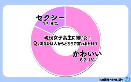 令和の女子高生にとって“セクシー”はセクハラ？ その