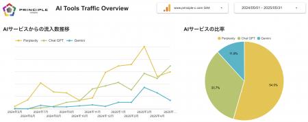 株式会社プリンシプルが主要AIサービスからの流入をモ