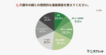 TQコネクトが「介護世帯のコミュニケーションに関する