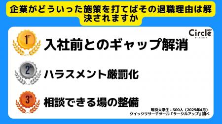 【Z世代のホンネ調査】大学生の83％が入社後即退職は