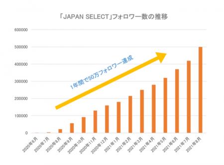 Instagram総フォロワー数50万人のおでかけ情報メディ
