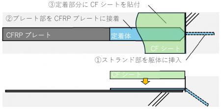 仕上げへの干渉が少ないフラットなCFRPプレート用定着
