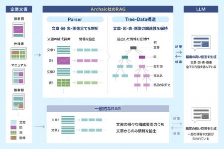 Archaic、日本語特化型RAGシステムAI 開発、性能評価