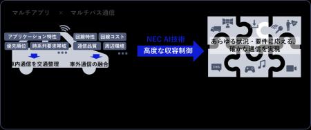 NEC、モビリティに適したAIによるマルチパス通信の最
