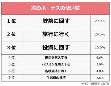 【次のボーナスで何を買う？ボーナスの使い道ランキン