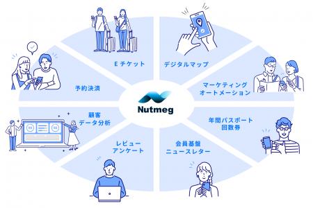「浅草花やしき」が直販チケットの電子化で観光DXプラ