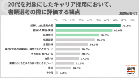 20代キャリア採用、多くの企業が書類選考で「業務内容