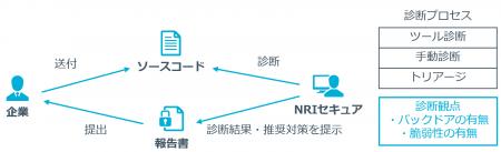 NRIセキュア、「ソースコード診断」サービスに、バッ
