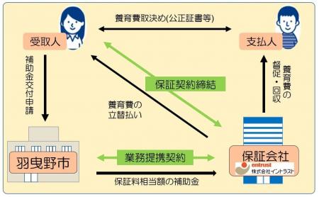 【大阪府内初】羽曳野市は保証会社と連携した養育費確
