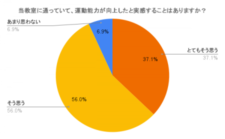 子どもたちの「できた！」を応援する運動教室──保護者