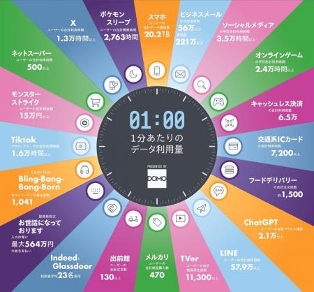 ドーモ、日本における1分あたりのデータ生成量を可視