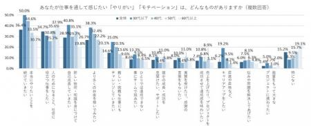 仕事で本当にやりたいことを続けていきたいとの回答が