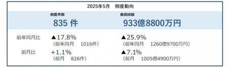 2025年5月の企業倒産は835件　倒産件数、3年1カ月ぶり