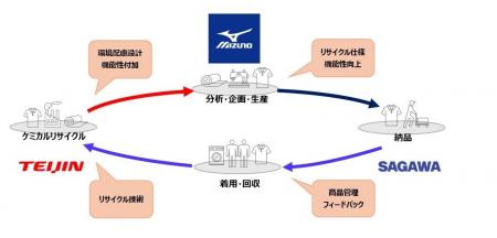 物流業界では先進的な、完全循環型リサイクルによるユ