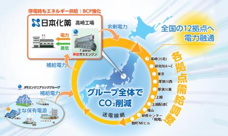 日本化薬グループ 国内12拠点に電力融通　医薬・化学