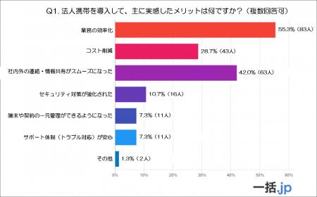 導入担当者150人が本音で回答！法人携帯のメリット・