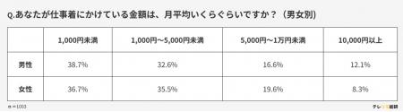 リモートvs出社！服にかける金額と服装のリアル