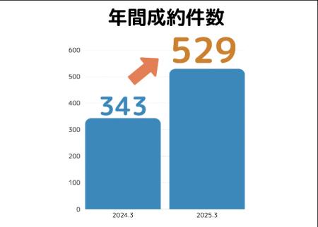 国内最初のM&AプラットフォームTRANBI成約件数が昨年