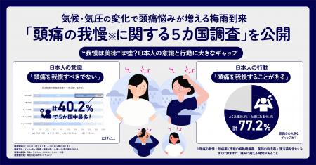気候・気圧の変化で頭痛悩みが増える梅雨到来 「頭痛
