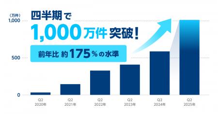 過去最高、四半期で本人確認件数が1,000万件を突破、