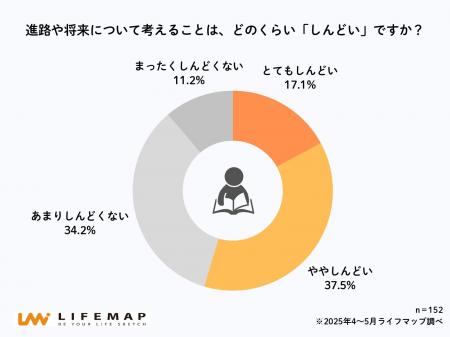 【高校生ホンネ調査】高校生の54.6%が「進路を考える