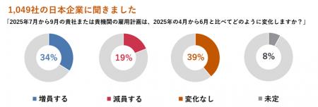 マンパワーグループ雇用予測調査：日本の雇用意欲はわ