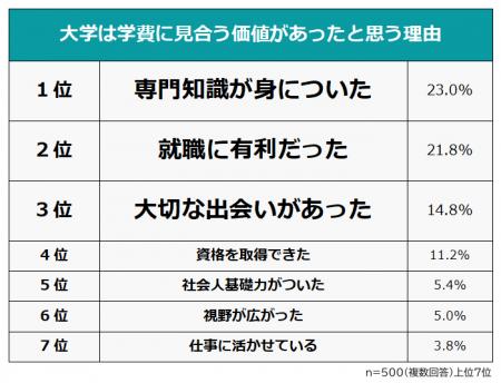 【大学に通ってよかった？学費に見合う価値はあったの