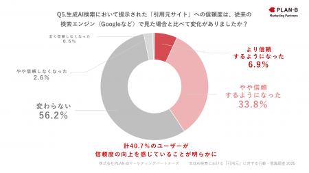 【調査】6割が生成AIに引用されたサイトを訪問、4割が