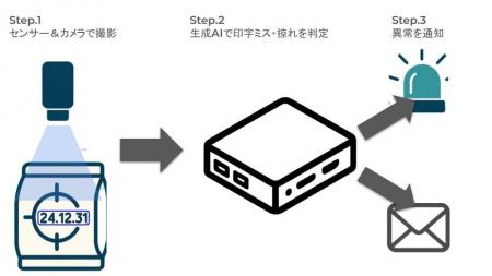 包装ラインの印字ミスを瞬時に検知する「印字検査ソリ