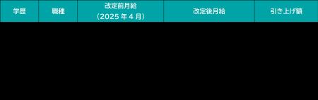 【株式会社淺沼組】初任給を大卒30万円に引き上げ　人