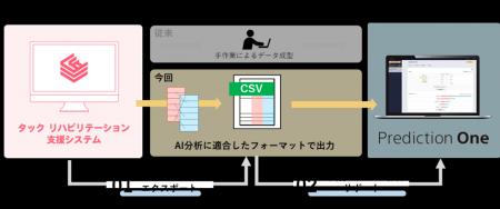 回復期リハビリテーション病棟向けAIソリューション、