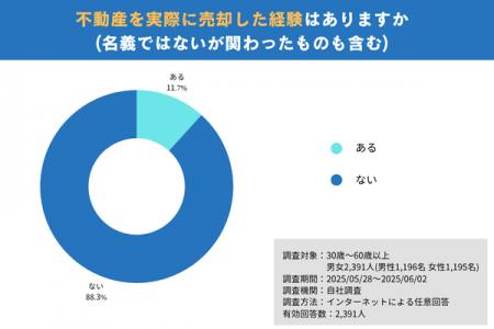 【アンケート調査】不動産買取は何かを知っている方は