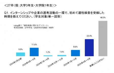 82.0%の26卒学生が、大学3年生までに適性検査を受検。