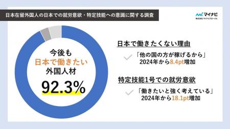マイナビグローバル「日本在留外国人の日本での就労意
