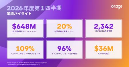 Braze、2026年度第1四半期決算を発表