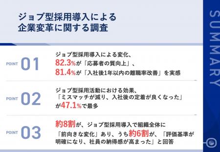 ジョブ型採用導入により、8割以上の人事・採用担当者