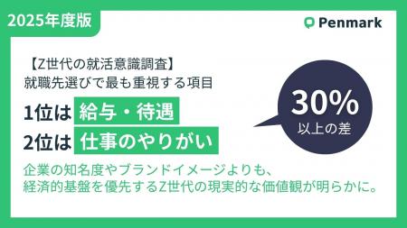 【Z世代の就活意識調査】就職先選びで最も重視する項