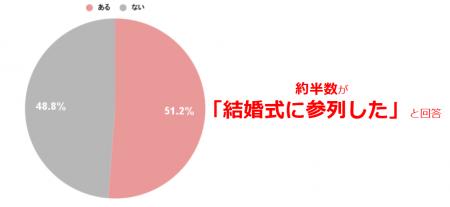 結婚式に参列する際のメイク事情を調査！参列時のメイ