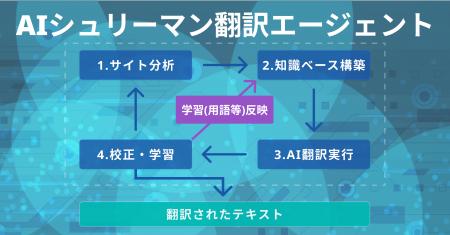 【業界初※1】Webサイト多言語化SaaS『AIシュリーマン