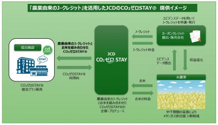 「農業由来のJ-クレジット」を活用したCO2ゼロSTAY(R)