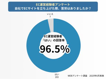 EC立ち上げで96.5％が「苦労した」と回答！最大の壁が