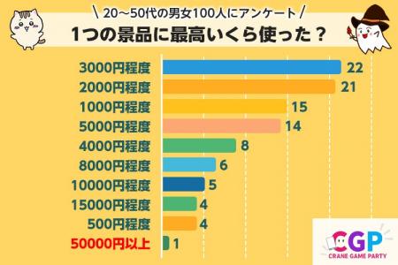 【市場調査レポート】クレーンゲームで1つの景品を取