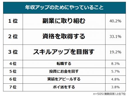 【年収アップのためにやっていることランキング】社会