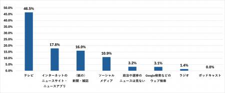 政治や選挙で「最もよく使う」情報源、6割強がマスメ