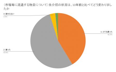 Chefs for the Blue、飲食店の水産物調達の実態調査を