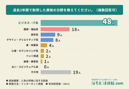 資格を取得した目的は『自分自身のスキルアップ・知識