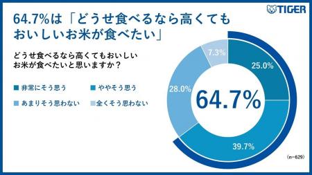 【タイガー魔法瓶「お米と炊飯器に関する意識調査」】